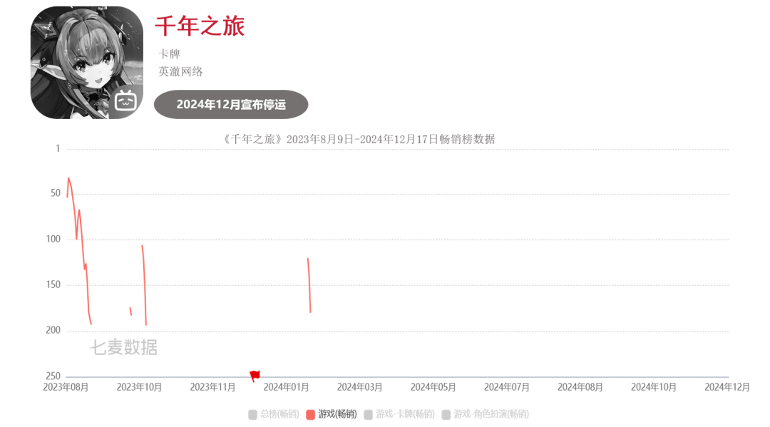 超50款二游停运，真成坟场了？