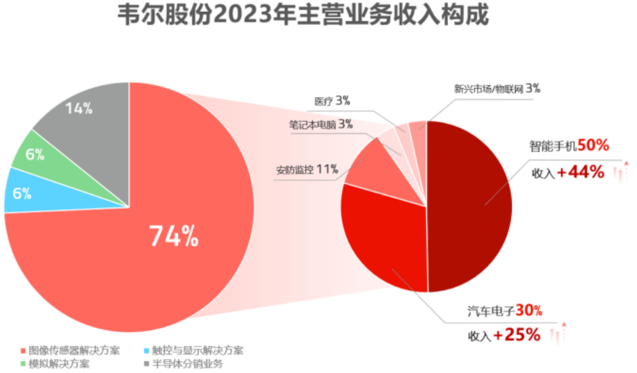 韦尔股份走出至暗时刻