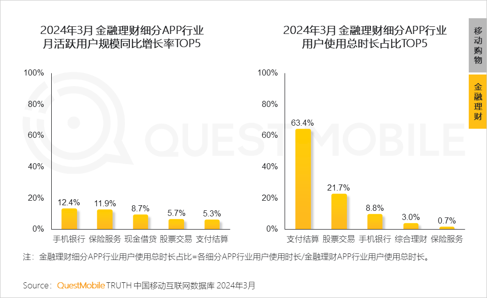 QuestMobile2024中国移动互联网春季大报告：用户12.32亿，人均月时长165小时，小程序、AIGC、三大屏交相辉映