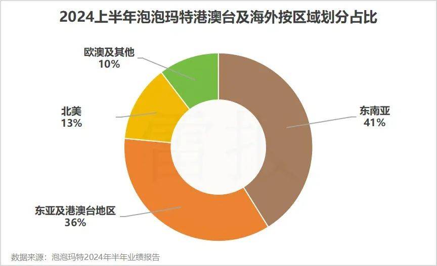 半年赚10个亿的泡泡玛特，海外线下收入达9.47亿，MOLLY等四大IP收入超23亿 | 雷报