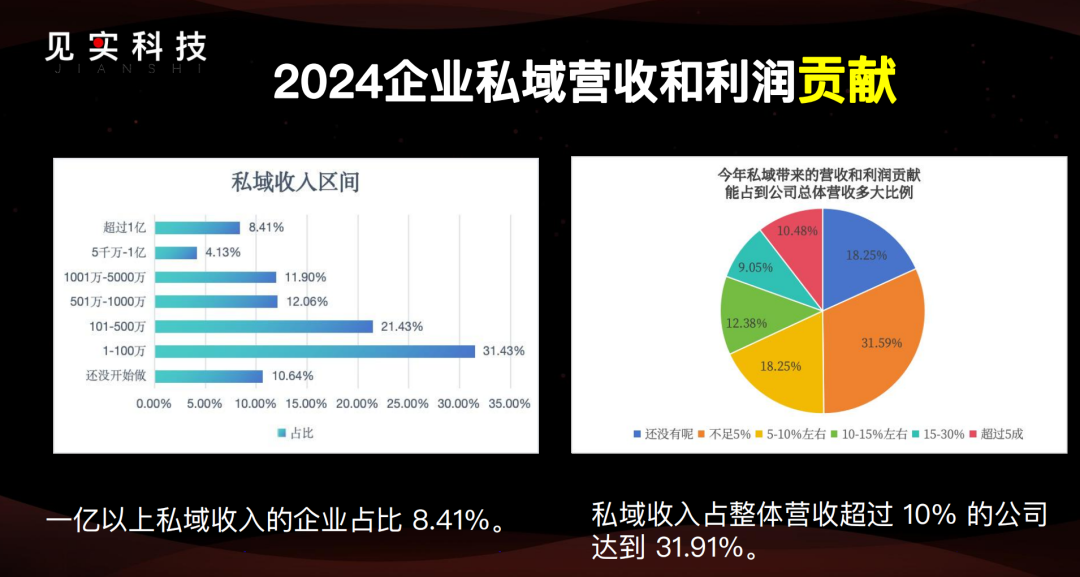 2025年的私域：877家公司之挑战与机遇