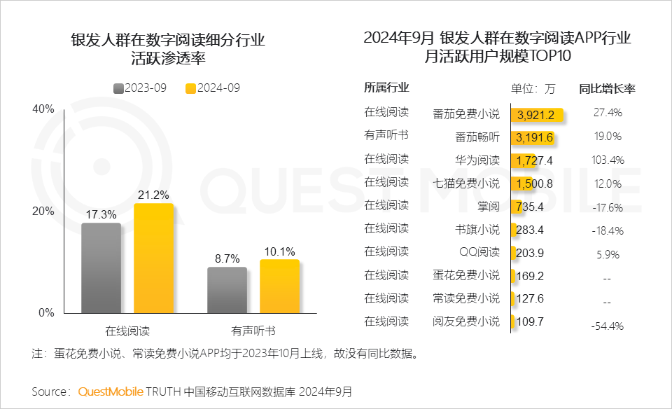 QuestMobile 2024银发人群洞察报告：3.29亿银发用户每月人花129小时上网，短视频总时长占比超35%！