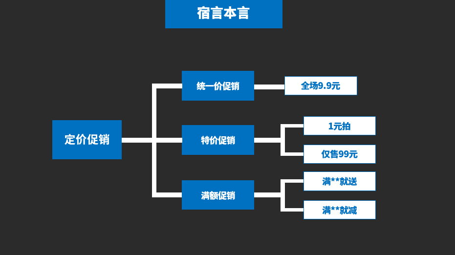 鸟哥笔记,营销推广,宿言本言,推广,策略,营销