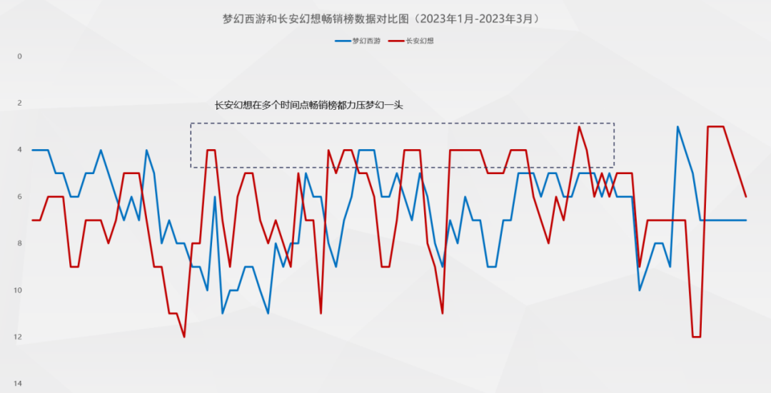 敢同《梦幻西游》缠斗！居畅销前十4个月，这款游戏何以从这个赛道杀出？｜突围