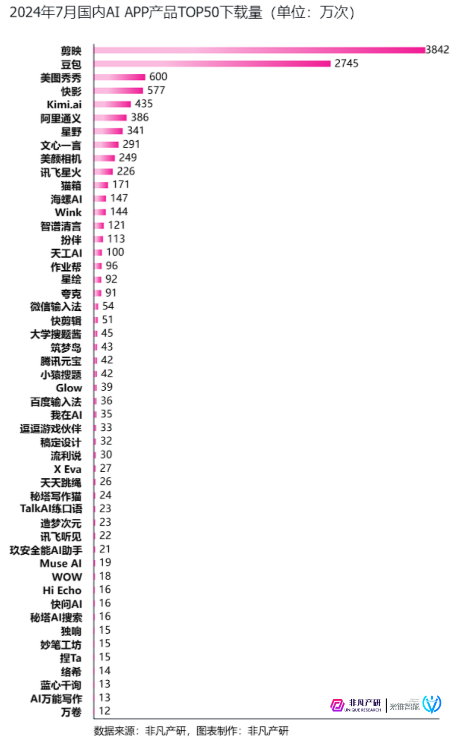 谁才是中国AI产品的NO.1 ？