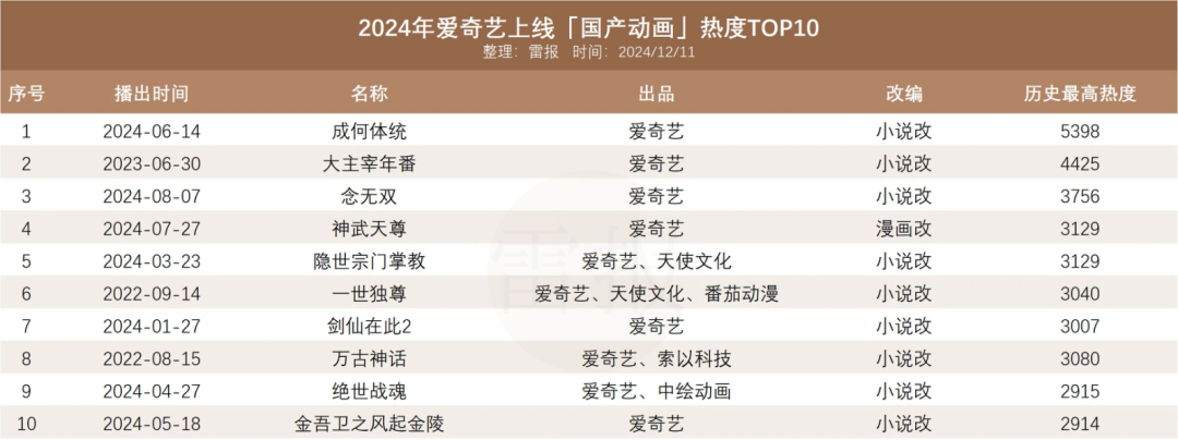 一年110起联名及授权案例，国产动画商业化做得如何？｜雷报