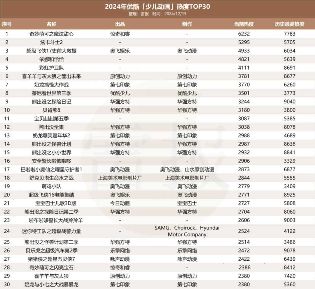 平台加码、大厂入局，今年少儿IP都在怎么做商业化？｜雷报