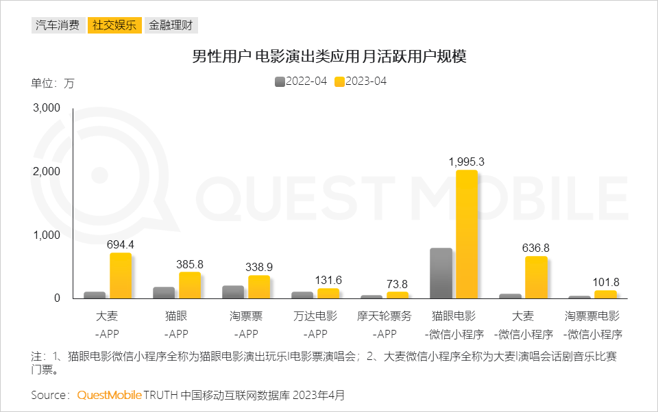 QuestMobile2023男性消费洞察报告：全网男性用户6.11亿，男性月人均时长及线上消费超千元分别增长1%、1.7%