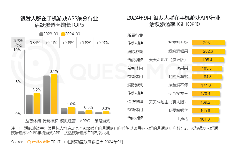 QuestMobile 2024银发人群洞察报告：3.29亿银发用户每月人花129小时上网，短视频总时长占比超35%！