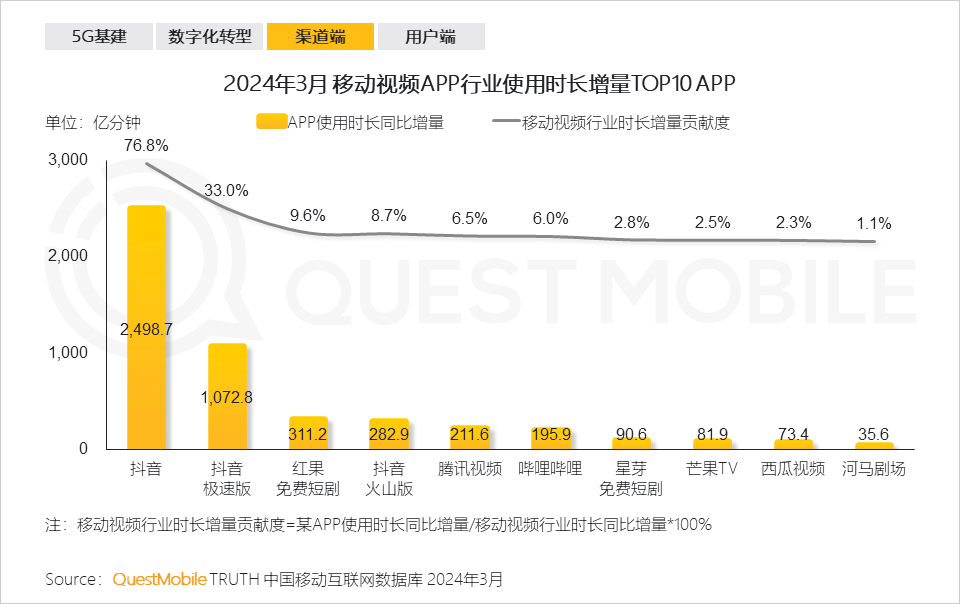 QuestMobile2024中国移动互联网春季大报告：用户12.32亿，人均月时长165小时，小程序、AIGC、三大屏交相辉映