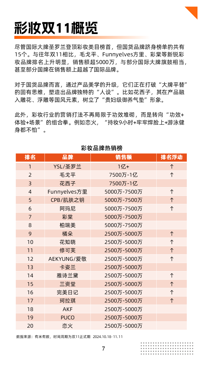 双11报告出炉丨用创意打卖点，用卖点打品牌！