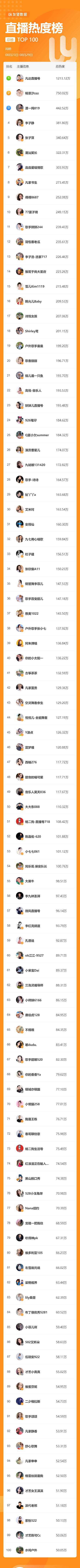 鸟哥笔记,直播带货,友望数据,主播,榜单,视频号直播