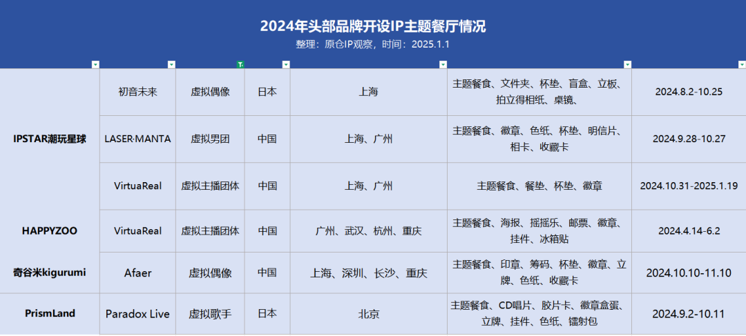 全年活动超100场，IP主题餐厅如何成为二次元新宠？