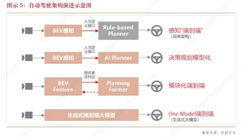 端到端，能让特斯拉再次伟大吗？