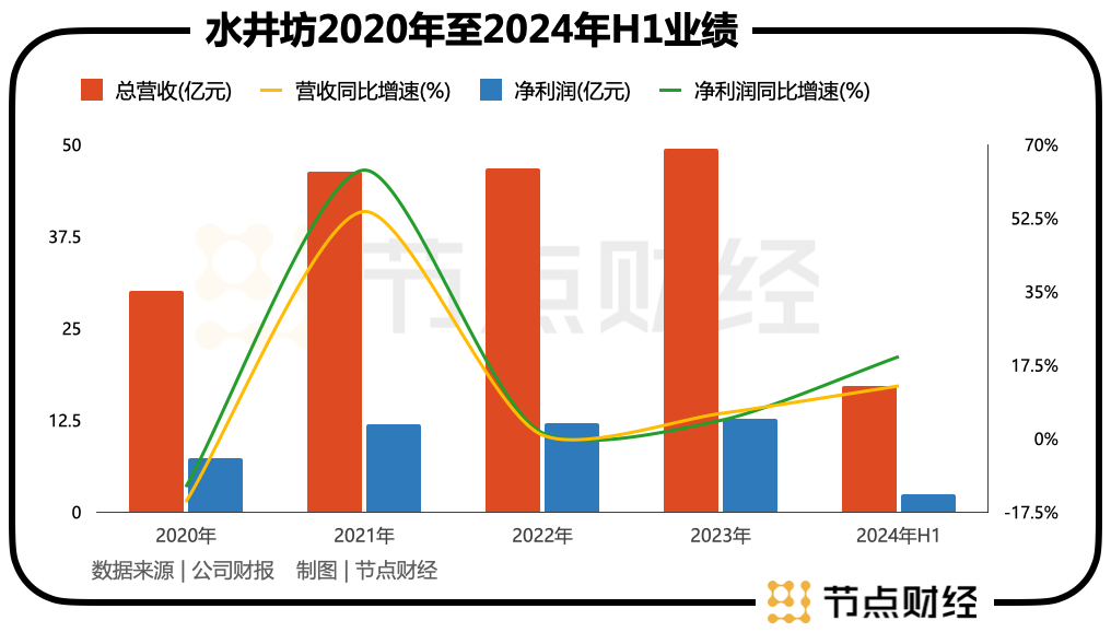 水井坊：看着挺好的年中报，深挖有蹊跷