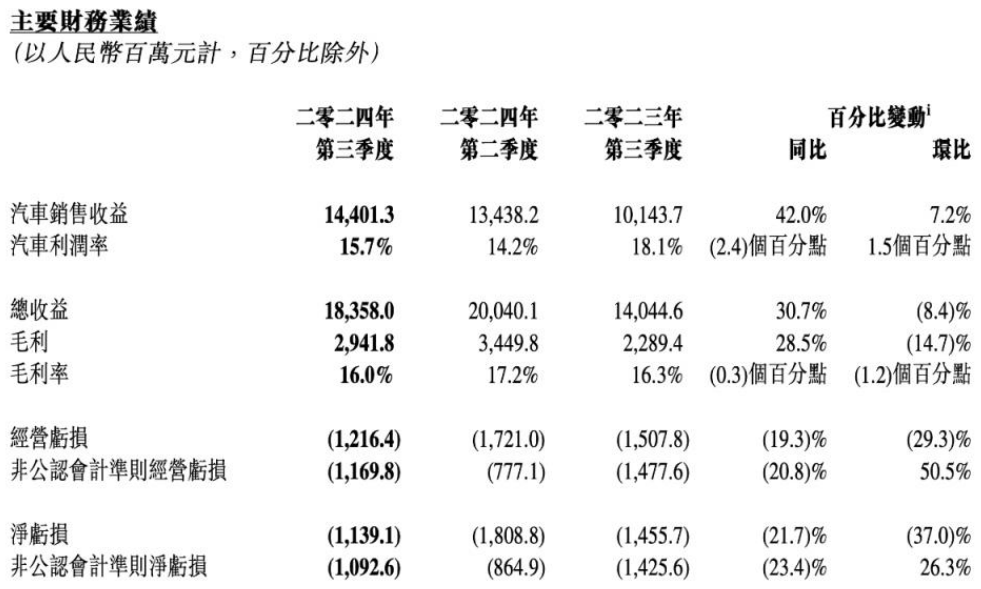 李书福纠错，极氪负重前行