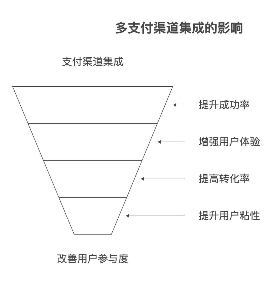 多支付渠道集成：提升用户支付体验