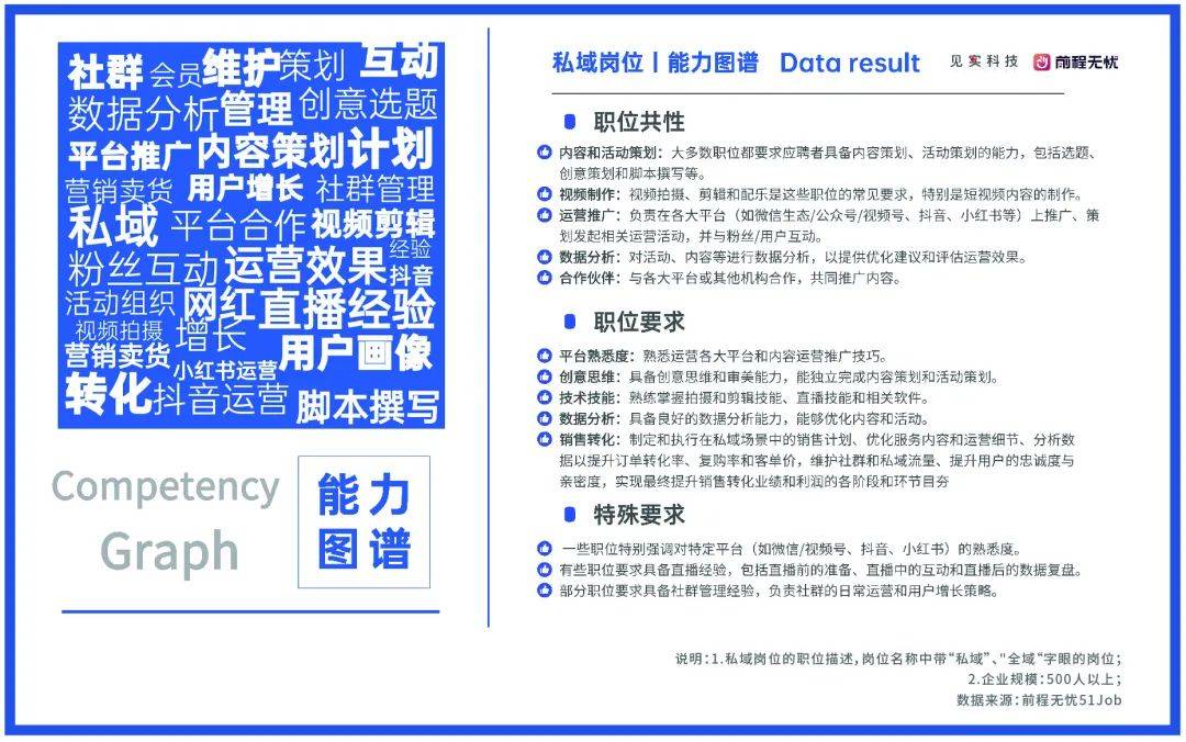 年末特供丨私域能力图谱，与求职、招聘指南！