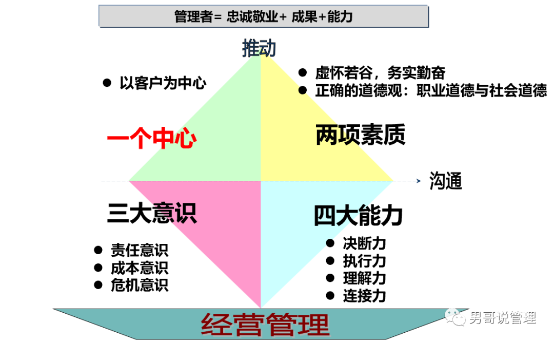 管理者就是火车头，管理者的能力决定了公司未来的走向