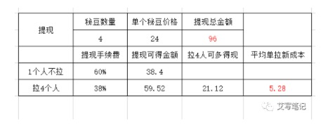 电服牛选,新媒体运营,艾菱莎,裂变,传播,裂变,增长