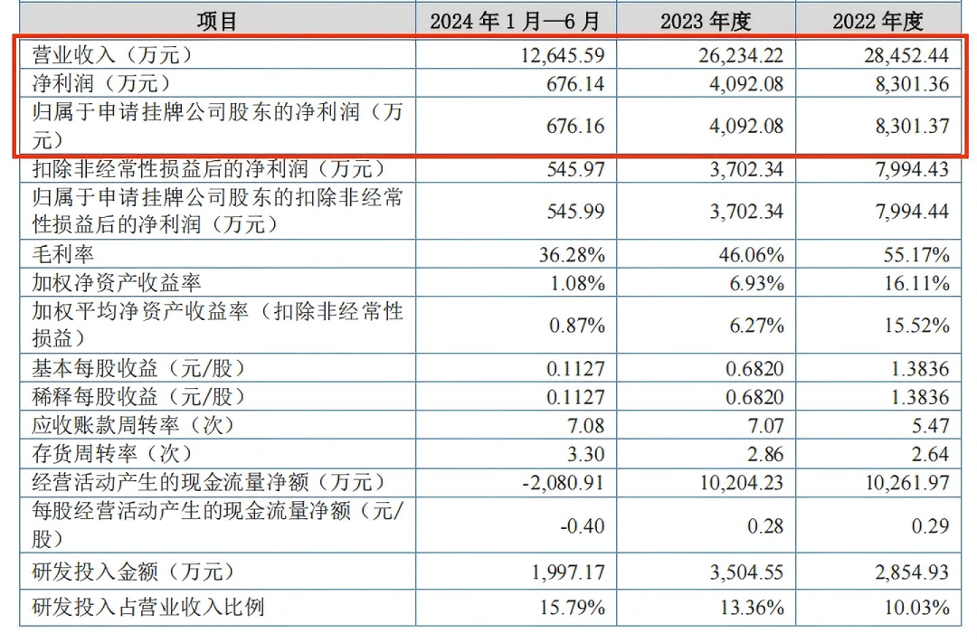 半年收入1.26亿，玄机科技即将挂牌新三板 | 雷报