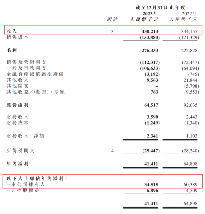 靠运营周杰伦IP的巨星传奇23年收入4.3亿元｜雷报