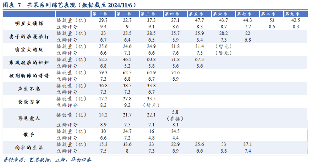 芒果综艺这么火，Q4还会超预期吗？