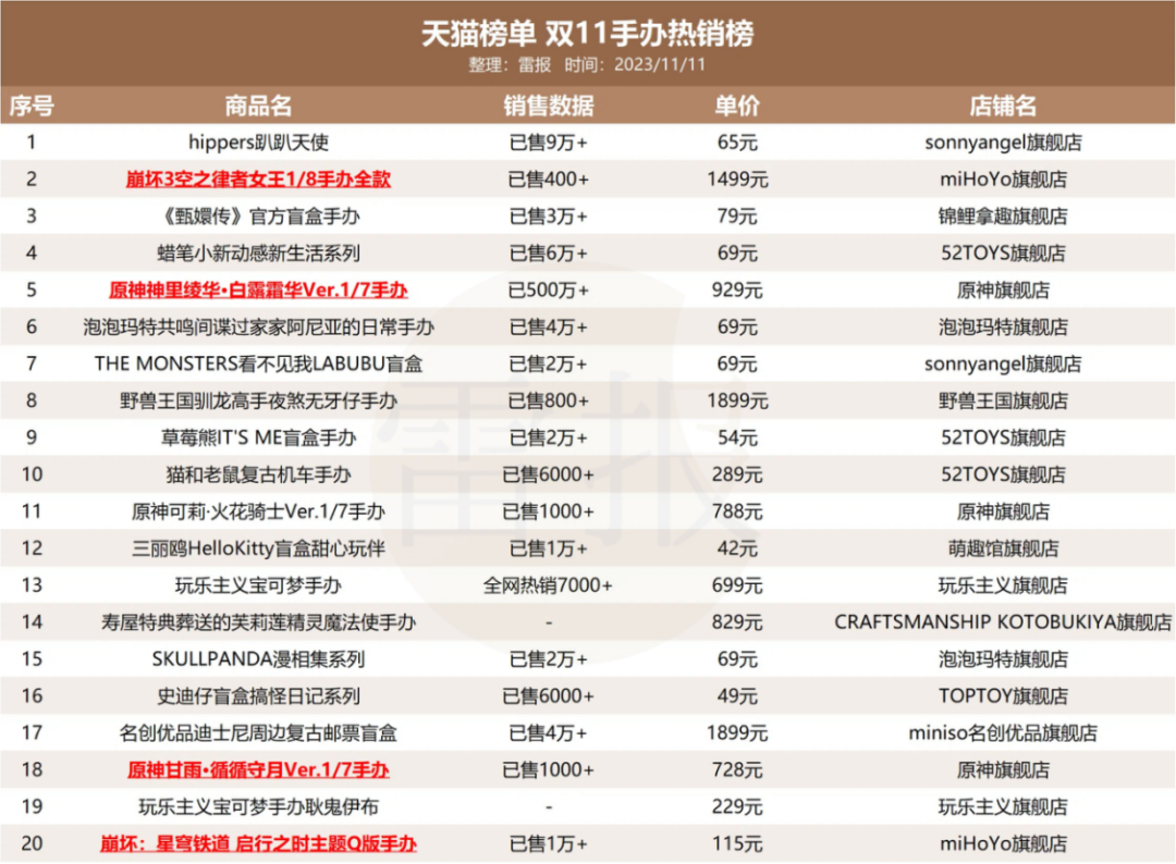 谁撑起了40亿游戏IP衍生品市场的“半边天”？ | 雷报