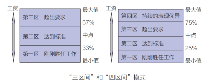 如何通过调薪矩阵工具，开展薪酬调整工作？附实操案例！