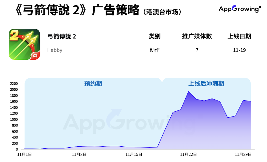 11月手游月报：《弓箭传说2》闯入港澳台畅销前三，叠纸《无限暖暖》全球预约破三千万