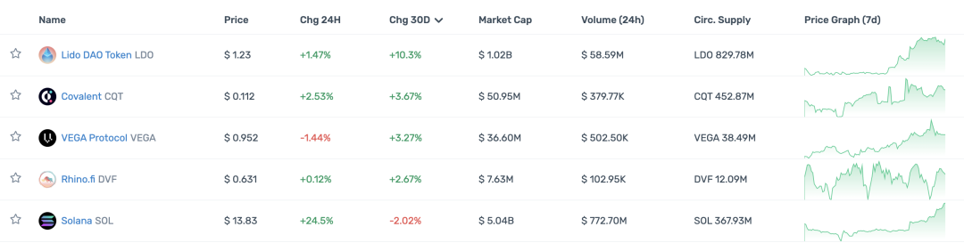 观察顶级 Crypto 投资机构的 portfolio 现状,大部分已沦为 Shitcoin