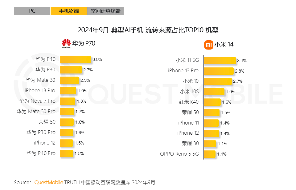 QuestMobile 2024年硬件终端智能发展洞察：AI时代应用端爆发大幕拉开，各家如何占据“生态位”？