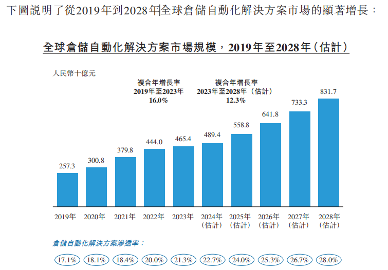 有蚂蚁集团做背书，冲刺港交所的极智嘉能否“一飞冲天”？