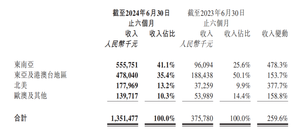 半年赚10个亿的泡泡玛特，海外线下收入达9.47亿