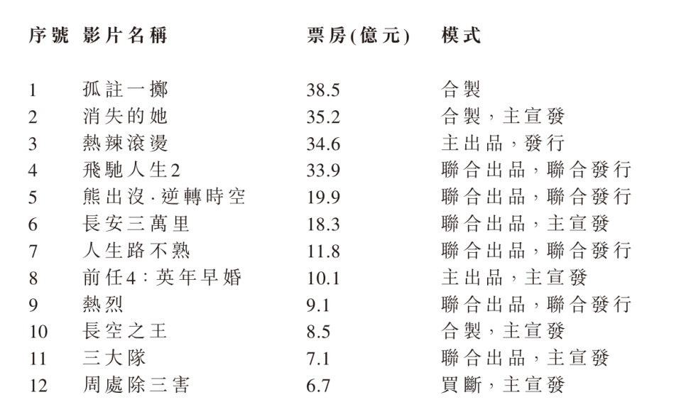 内容+科技持续打牢基本盘，阿里影业进入新增长周期