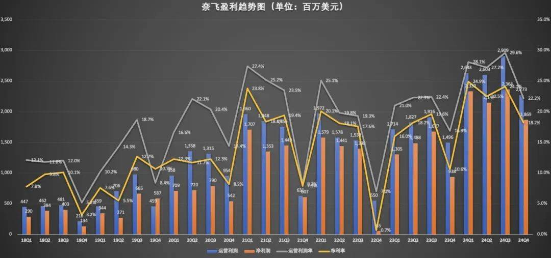 首破百亿美元！奈飞，业绩爆了