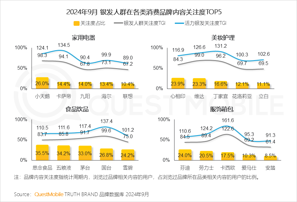 QuestMobile 2024银发人群洞察报告：3.29亿银发用户每月人花129小时上网，短视频总时长占比超35%！