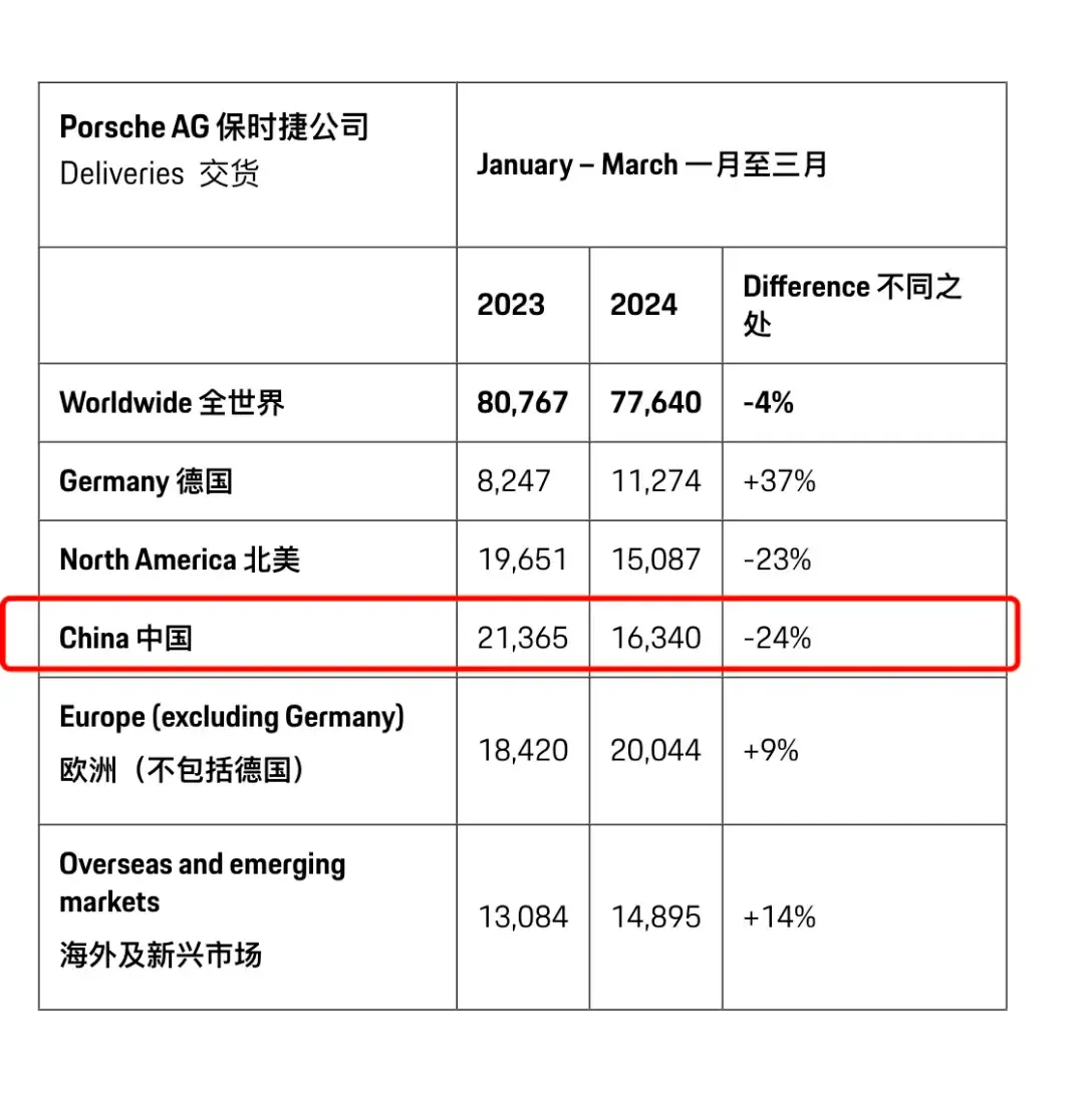 保时捷大卖，只差一个雷军？