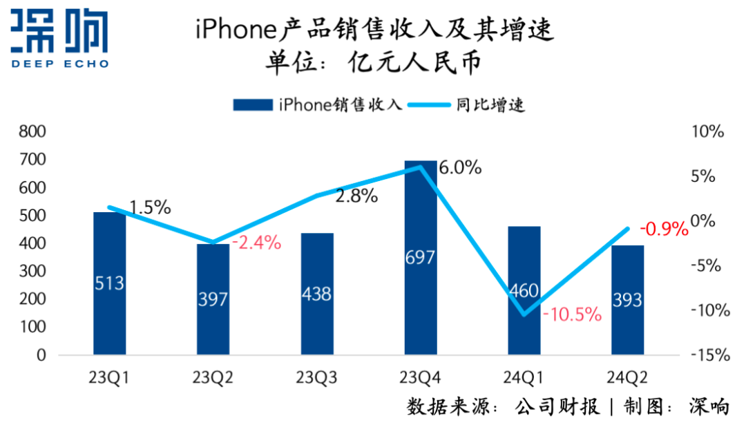 iPhone量价双杀，苹果还能在中国重回王座吗？