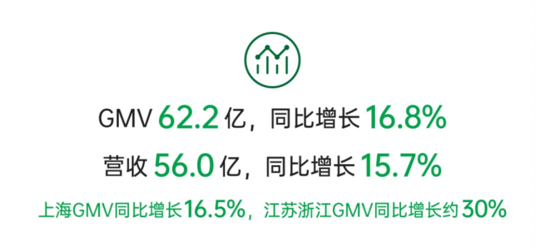 叮咚买菜2024Q2财报：净利润同比大涨1268.6%，增长“方法论”成熟