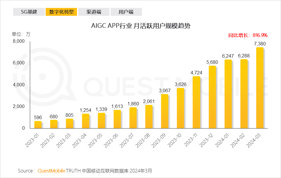 QuestMobile2024中国移动互联网春季大报告：用户12.32亿，人均月时长165小时，小程序、AIGC、三大屏交相辉映