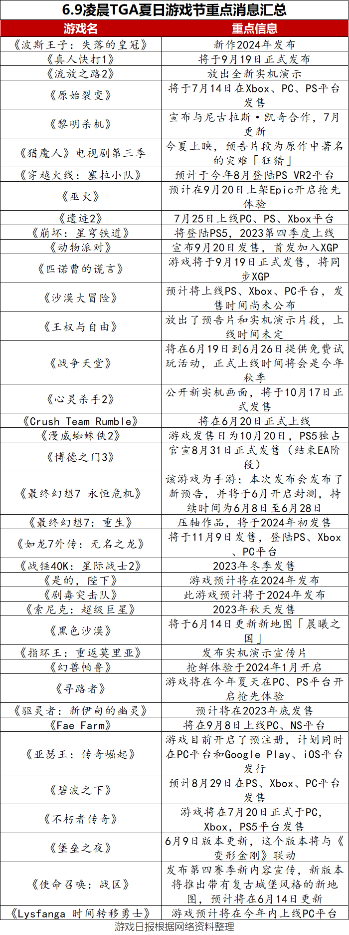 「游戏产品周报」第 3期: TGA夏日游戏节、Xbox游戏发布会共曝光50余款游戏