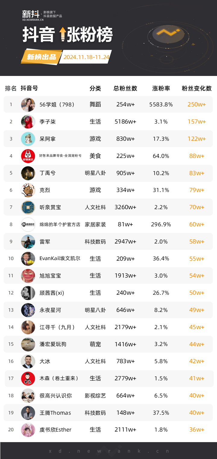 退役运动员跳热舞，2天涨粉244万；打造网红版《星光大道》，“木森”抖音30天涨粉293万 | 涨粉周榜