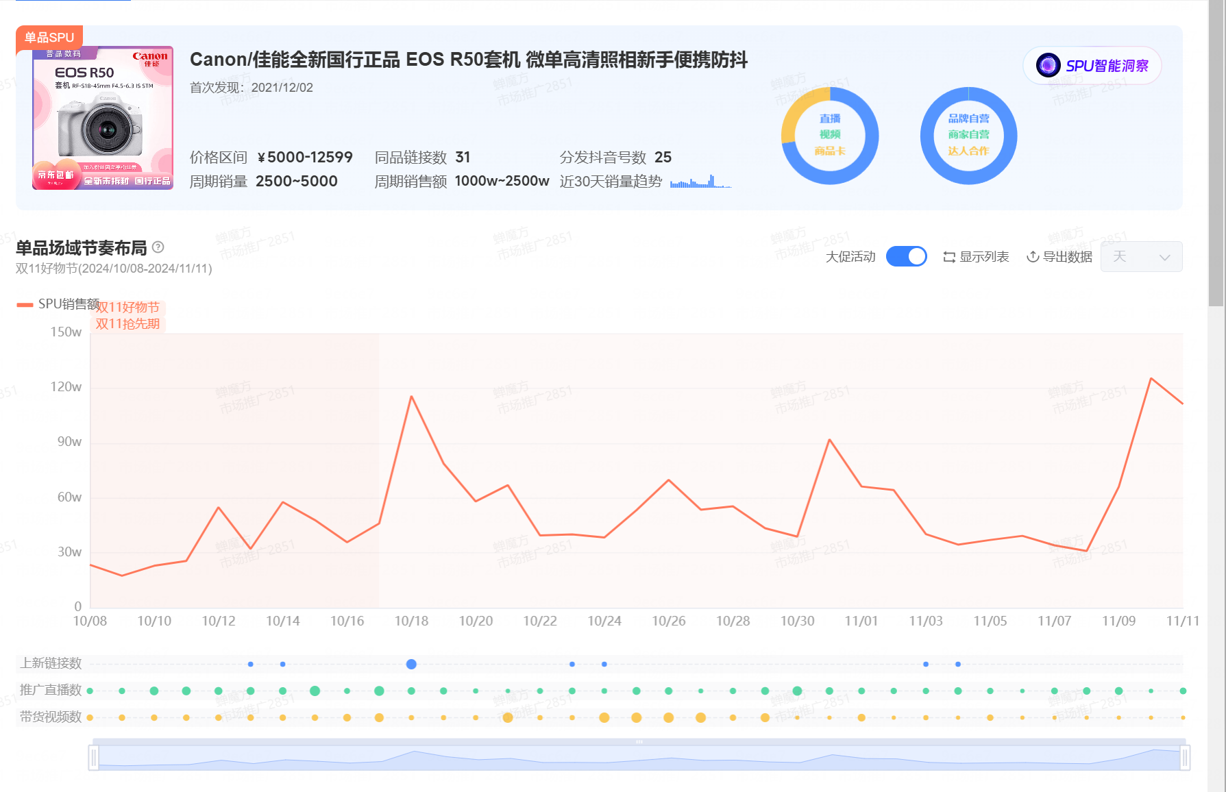 双11同比增长288，相机市场好像被年轻人盘活了.