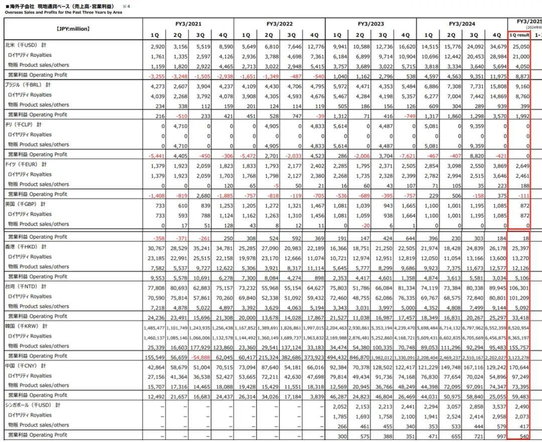 三丽鸥上半年销售额超27亿，中国占3亿