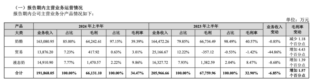 妙可蓝多业绩明涨暗降，收购蒙牛奶酪能否挽救颓势？