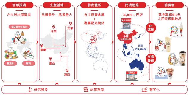 雪王IP +出海，是蜜雪冰城登陆港交所想讲的新故事？