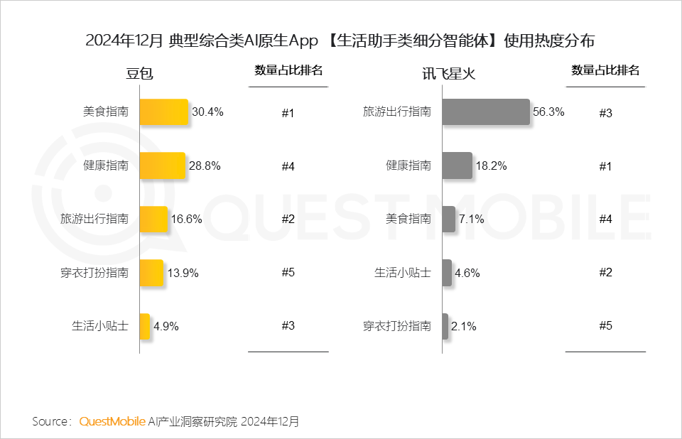 QuestMobile2024年AIGC应用发展年度报告：AI原生APP三强争霸，AI应用“四大模式”形成，智能体数量超过小程序