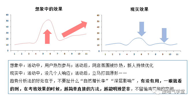 高手的數(shù)據(jù)分析方法之三：趨勢(shì)分析法