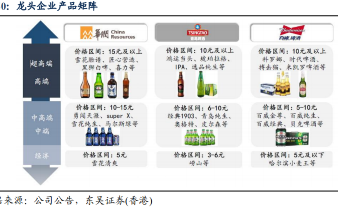 中国啤酒品牌们走入洼地，高端化真能解围？